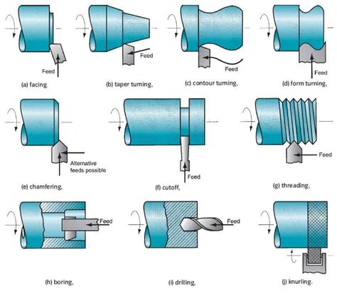 operation performed on lathe machine